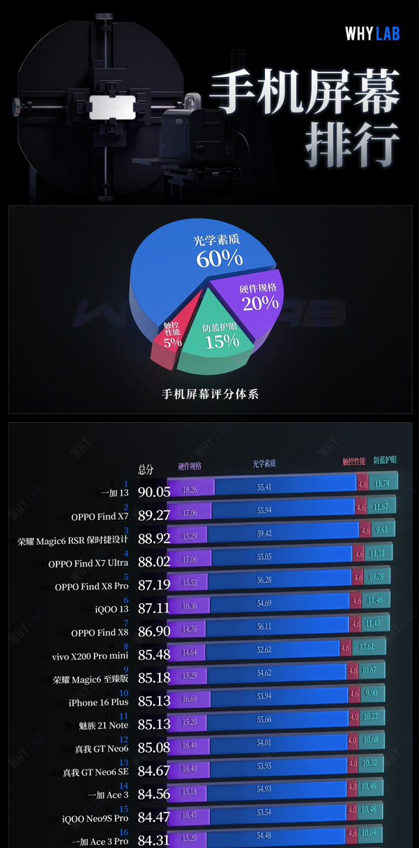 TRI_Tech15's tweet image. ◆︎  ترتيب شاشات الأجهزة التي تم الإعلان عنها مؤخرا بين الأجهزة التي تم اختبارها

• 1 OnePlus 13
• 5 Oppo Find X8 Pro
• 6 iQOO 13
• 7 Oppo Find X8
• 8 Vivo X200 Pro mini
• 25 Vivo X200 Pro
• 30 Vivo X200

#TRI_Tech |#displaytest |#whylab |#tech |#technews |#techleaks |