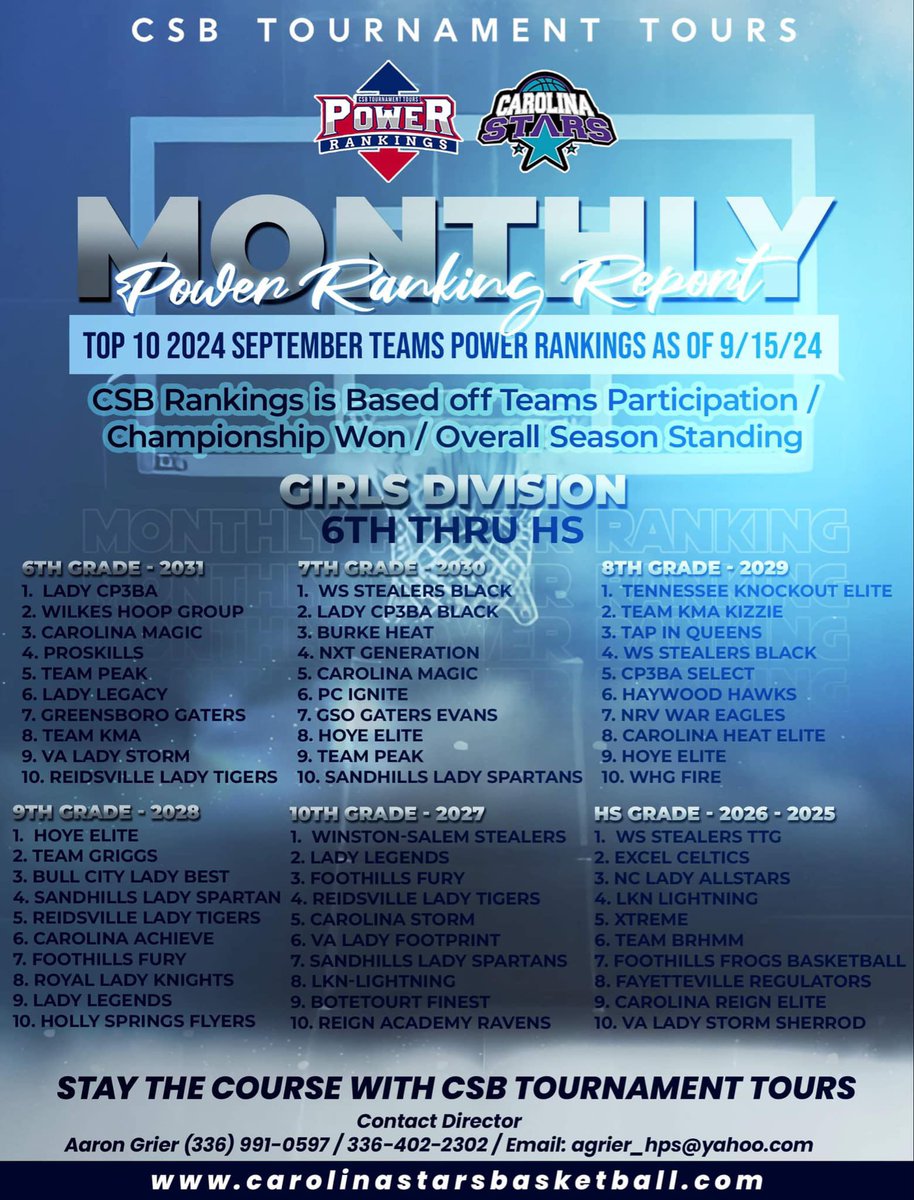 CSB_Elite's tweet photo. CSB TOURNAMENT TOURS POWER RANKINGS🎯
SEPTEMBER 2024 TOP 10 as of 10/15/24 - WHO WILL BE CROWN🥇in OCTOBER of 2024 👑🌟🏀 🇺🇸

BOYS &amp; GIRLS DIVISION 3RD THRU 12TH 📈

DON’T DELAY REGISTER YOUR TEAM TODAY‼️ 

Register Today 💻 
https://t.co/oZi1UFy75v

#csbpowerrankings 🌟🏀🔋 https://t.co/wpUYHb6vxp