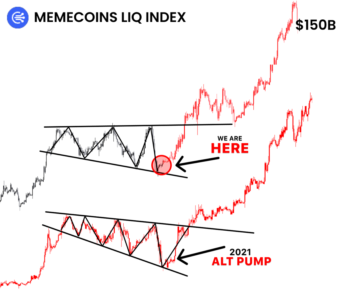 0xbeehive's tweet photo. 🚨The biggest altseason starts in November

All memes will go parabolic with this pattern

Every $100 invested now = $10k in a few weeks

I scanned 500 alts, here are 10 tokens that will 100x this cycle🧵👇 https://t.co/pQYDB4TcI0