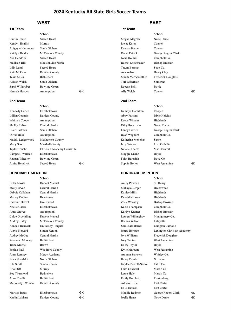 BR_in_KY's tweet photo. Well deserved State level recognition for 4 Somerset High School players @JATomlinson_5 @tyson_absher @LandenLonesky @Robertson10Tori . 

Incredibly proud of you all. 

@JumperSports https://t.co/NBrWBnf8av