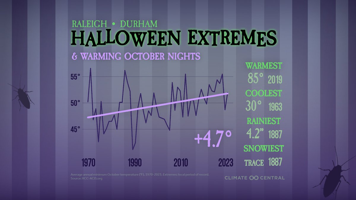 nsj's tweet photo. It’s Halloween, and I have the A/C on. In a state with “North” in the name. We hit 83° at RDU today, and 6 of the last ten years have had warmer-than-normal highs. It’s greeting even warmer at night, a sure sign something is off. #ClimateChangeIsScary https://t.co/UuaQ6XwdKu