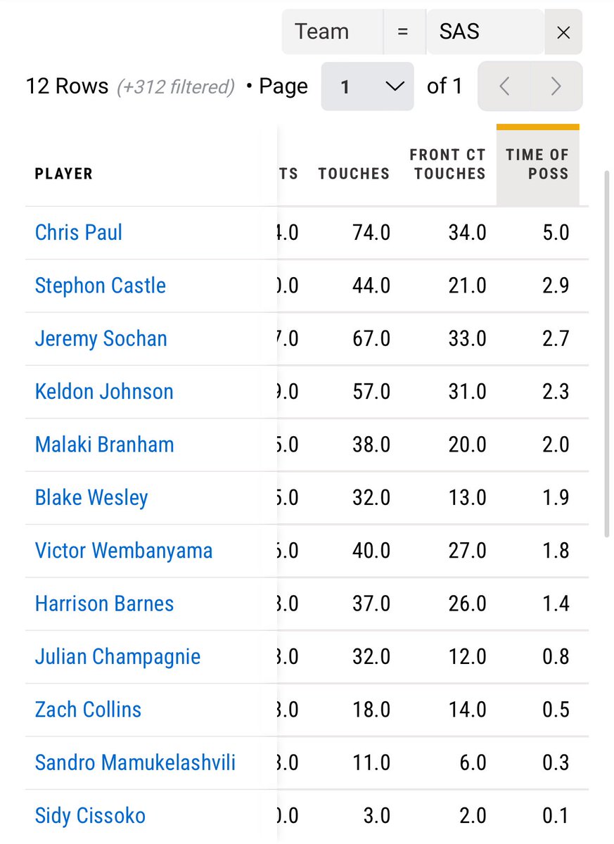 TimDunkman's tweet image. In last night’s game Victor Wembanyama was 5th on the Spurs in touches and 7th in time of possession

On the season he’s 79th in the NBA in touches, behind Ivica Zubac, Josh Hart, and Jakob Poeltl

Yes he needs to be more aggressive but the Spurs also need to get him the ball