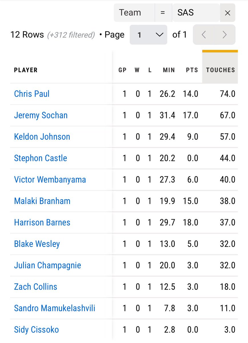 TimDunkman's tweet image. In last night’s game Victor Wembanyama was 5th on the Spurs in touches and 7th in time of possession

On the season he’s 79th in the NBA in touches, behind Ivica Zubac, Josh Hart, and Jakob Poeltl

Yes he needs to be more aggressive but the Spurs also need to get him the ball