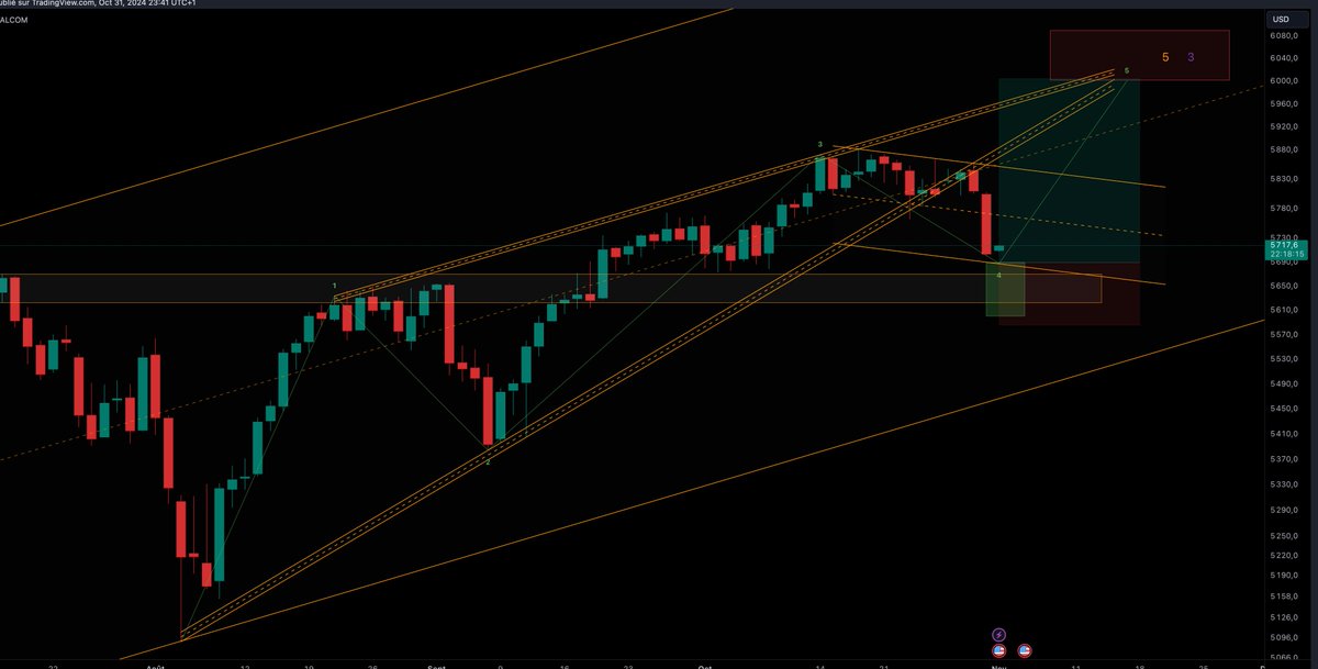 _SeanyBaby's tweet photo. 🚀#SP500 ACHETES DANS CETTE ZONE, REMERCIE MOI A 6000$ 🏴☠️
THE BULLS RETURN 🐂
$SPX $SPY #US500 #VIX $QQQ $NDQ $BTC #traderFR #plandetrading #piratedutrading
@tradingview https://t.co/ob48MAPXJf