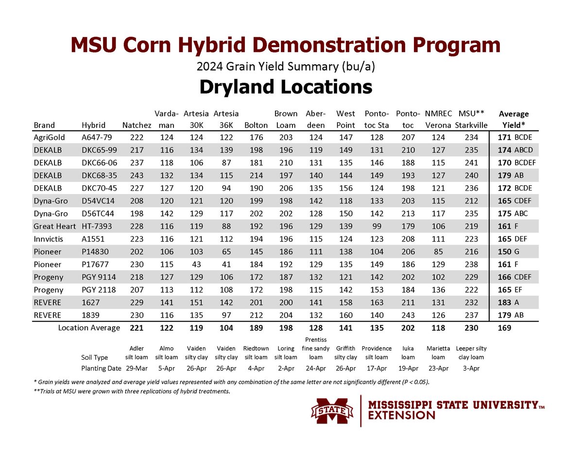 We test the best #corn hybrids in fields across MS and they did not disappoint. 

These results give you a leg up to select top hybrids for your farm. 

Thanks to all the growers, seed companies and our corn crew which make this happen.

🌽 #mscorn #plant24 #MSUext #harvest24 🌽