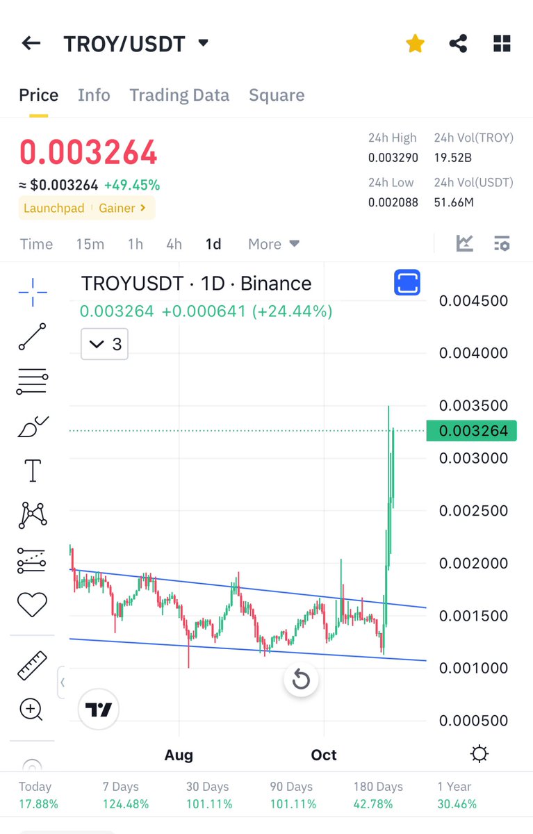 Missed $troy missed $oax 

Do not miss $beta guys at v good prices breaking out most beautiful fallingwedge like $troy 

U can buy at rock bottom here and we will sell v high 

Pls like and retweet ❤️