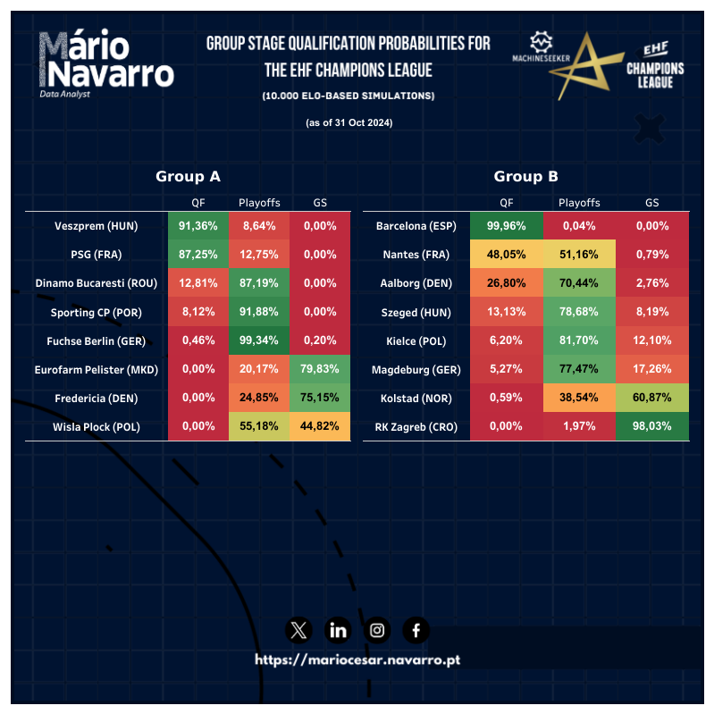 mnavhandball's tweet photo. 🆕@ehfcl simulations now reflect updated Elo ratings after MD 7.
#handballanalytics #andebol #handballworld #handballpassion #ehfcl https://t.co/aK3M3ycHih