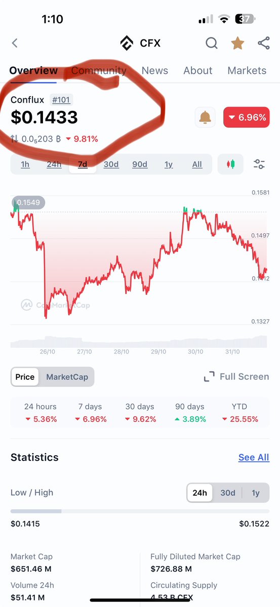 dropped out of the top hundred👎👎👎 <a href="/Conflux_Network/">Conflux Network Official</a> <a href="/ConfluxDevs/">Conflux Developers</a> $cfx #cfx