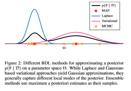 The position paper "Bayesian Deep Learning (BDL)  is Needed in the Age of Large-Scale AI" by <a href="/theopapamarkou/">Theodore Papamarkou</a> <a href="/skoularidou/">Maria Skoularidou (she/her)</a>  et al. is my favorite in this #ICML2024 track.
It gives an excellent apology to BDL, a pragmatic summary of the challenges and lots of directions to explore