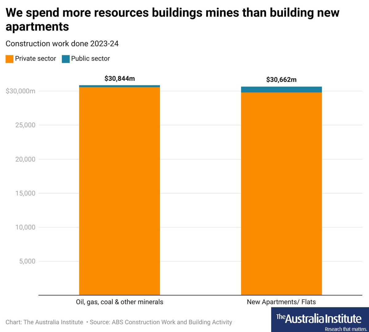 When the government approves a new coal or gas mine it not only makes the climate worse, it also diverts needed resources away from building new homes and infrastructure. 

<a href="/GrogsGamut/">Greg Jericho</a> looks at the numbers #OffTheCharts
australiainstitute.org.au/post/approving…