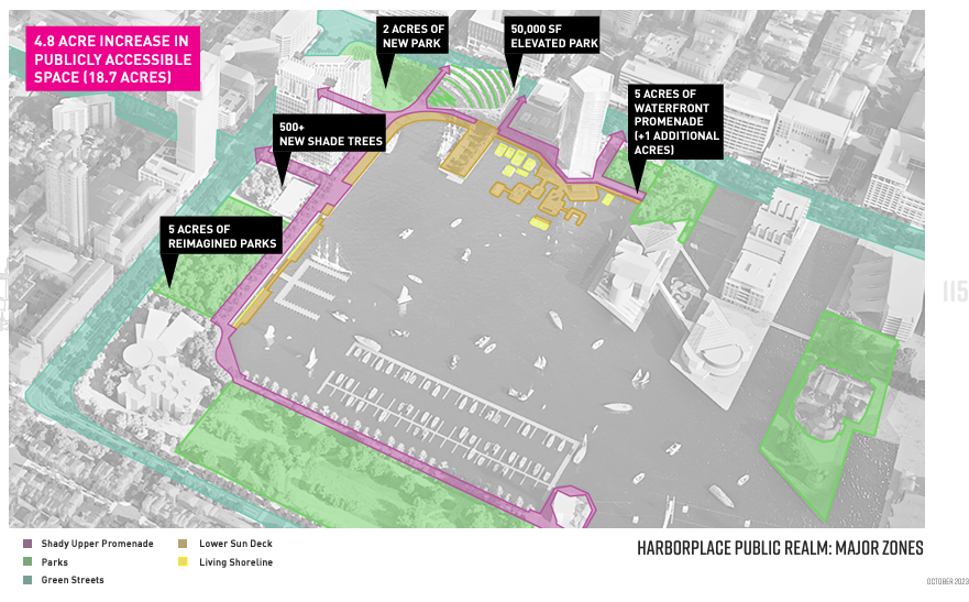 <a href="/CharmCityBuyers/">Charm City Buyers</a> The Harborplace Master Plan actually proposes a 4.8-acre *increase* in publicly accessible outdoor space