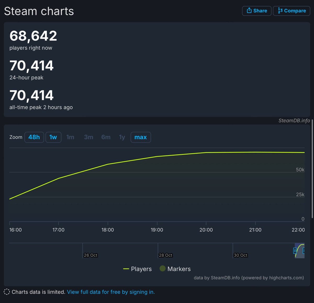 Grummz's tweet photo. Here is why this is concerning, and how I feel Dragon Age is already underperforming (for a AAA game).

It’s true California isn’t online yet, but people joining earlier are leaving the game, or you would see the curve stack more. It’s about session time.

Long form RPGs tend to have really long session times vs, say FPS games. But we’re not seeing that here. People are logging off after a relatively short about of time.

You would expect that east coast would still be playing as California came online, but they are not. This means session times are low, perhaps 2-3 hours, which, for an RPG on launch day, is not great. 

There is no cumulative effect here as east coast plays and west coast joins them.

It may mean players tried it and got tired of it early (not good), but I think we are starting to see the Dragon Age Bait and Switch effect, as the gamers look and feel is very different from its predecessors, as well as the effect of all the preachy DEI that is self evident in the game.

When you have AA games with much smaller publishers doing 300k or so,  money guys are going to ask what they are spending so much more for.

If weekend numbers don’t go higher, this also means that players who tried it today are not coming back to try it again over the weekend. This would be very unusual.

Source: me and my decades of industry experience professionally analyzing player data as a publisher/developer for WoW and other games. Chart from Steam DB.