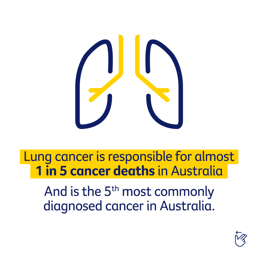 CancerCouncilOz's tweet photo. In Australia, about 90% of lung cancer cases in males and 65% in females are estimated to be a result of tobacco smoking. There are many ways you can reduce your risk - find out more about risks and prevention here https://t.co/wWoYfMKuqZ #lungcancerawarenessmonth https://t.co/GUsFJwXcsS