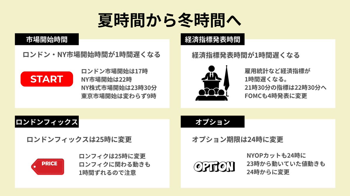 週明けからアメリカは冬時間になります。それに伴い、サマータイムと違う点がありますので、注意していきましょう。  本日の雇用統計はまだサマータイムなので21時30分からですが、来週から今まで21時30分に発表されていた指標は22時30分からに変更になります。  あとは ...