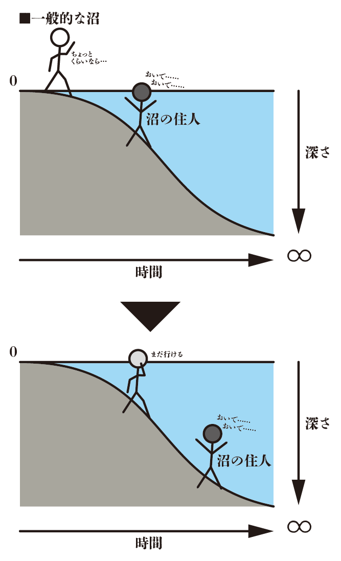 沼 