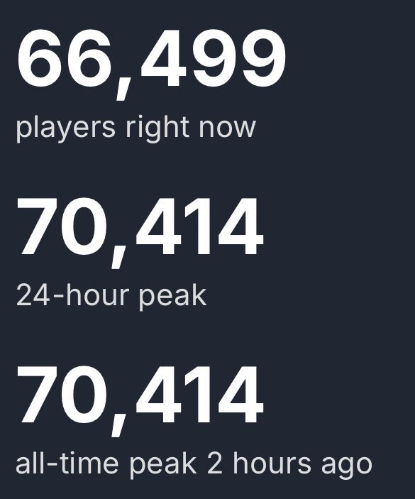 Dragon Age: The Veilguard is EA's biggest ever singleplayer game on Steam.