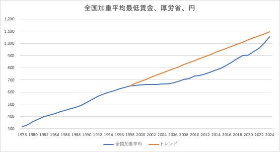 atkindm's tweet photo. 最低賃金は過去のトレンドにかなり近付いている。 https://t.co/XaH3CVupT1