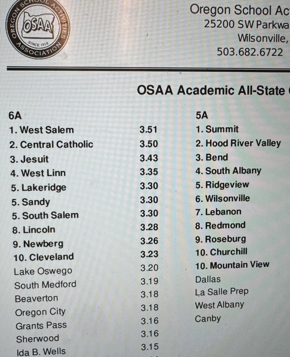 Very proud of this team for earning a number 1 ranking for team GPA! Shout out to the players, families and Coach Whipple our academic advisor! Go Titans #scholarballer