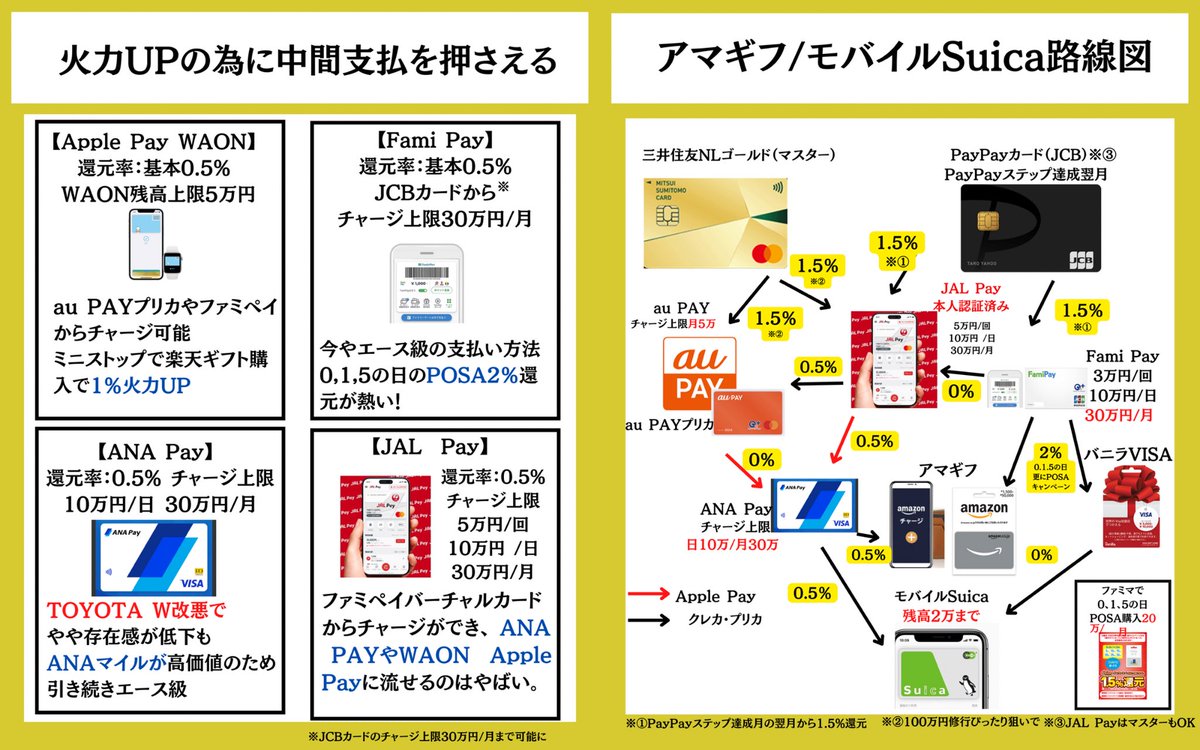 ourmoneybook's tweet photo. 《11月キャッシュレス攻略》
11月からは使うお店によって何で支払うか使い分けることが重要に！楽天ペイ、三井住友カード、三菱UFJカードを使いこなしましょう！

▼押さえるべきニュース
① 楽天ペイの楽天キャッシュ利用が改悪。元々対象外のダイソー、セリアやユニクロに加えて、マクドナルドやくら寿司の利用がポイント対象外に。駅ビルや商業ビルだけ対象外の店舗もあるので必ずチェック！

②セブンイレブ���Vポイント常に 10％還元
条件❶：セブンイレブンアプリ会員コード提示
条件❷：対象の三井住友スマホタッチ決済 
→セブンマイル0.5％+Vポイント9.5%還元 セブンプレミアムなどがいつでも10％還元に

継続：三井住友経済圏12.5%以上還元
（スマホタッチ決済10%〜+モバイルVポイント2.5%）
すかいらーくグループ、ドトールグループ、ゼンショーグループ対象。ガストやはま寿司がお得に！※各キャンペーン毎にエントリーが必要

▼PayPayカード×〇〇Payの注意点
PayPayカードからFami PayやJAL Payも『PayPayステップ』対象。同じ金額を同日に何度も連続チャージすると、分割払い判定や不正利用扱いになりポイントが付かなくなるケースも。2日に1回くらいのペースがお勧め。

▼お勧めの中間支払い
・ApplePay WAON 
ミニストップで楽天ギフト購入用1%火力アップ※ミニストップは直近在庫が薄い
・Fami Pay 
末尾1,5,0の日にPOSA購入+2%還元を活かしたPayPayカード→ファミペイの3.5%還元黄金ルートが強すぎる
・JAL Pay
Apple Pay WAONやANA Payとの相性抜群
・ANA Pay
JALPayのチャージ先として重宝。Android端末があればANA Pay→楽天Edy→楽天キャッシュルートが完成する

▼お勧めの出口支払
・楽天ペイ（楽天キャッシュ）
楽天証券投資信託3.5%還元が狙える。楽天ギフトを買わなくも3%還元！
・Amazon Pay
最大3.5% →国税/ふるさと納税/Amazon利用/一部のECサイト
・モバイルSuica 
最大3.5%→交通費、キャンペーン無しの場合の支払い