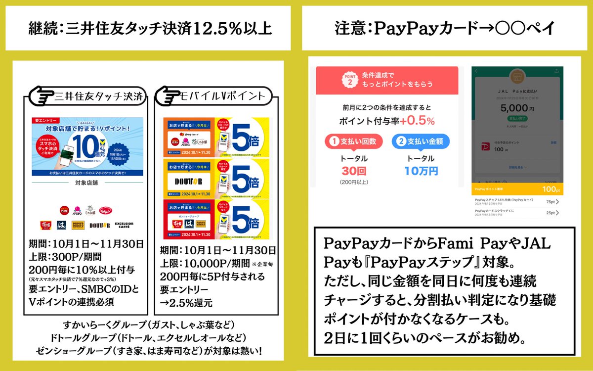 ourmoneybook's tweet photo. 《11月キャッシュレス攻略》
11月からは使うお店によって何で支払うか使い分けることが重要に！楽天ペイ、三井住友カード、三菱UFJカードを使いこなしましょう！

▼押さえるべきニュース
① 楽天ペイの楽天キャッシュ利用が改悪。元々対象外のダイソー、セリアやユニクロに加えて、マクドナルドやくら寿司の利用がポイント対象外に。駅ビルや商業ビルだけ対象外の店舗もあるので必ずチェック！

②セブンイレブ���Vポイント常に 10％還元
条件❶：セブンイレブンアプリ会員コード提示
条件❷：対象の三井住友スマホタッチ決済 
→セブンマイル0.5％+Vポイント9.5%還元 セブンプレミアムなどがいつでも10％還元に

継続：三井住友経済圏12.5%以上還元
（スマホタッチ決済10%〜+モバイルVポイント2.5%）
すかいらーくグループ、ドトールグループ、ゼンショーグループ対象。ガストやはま寿司がお得に！※各キャンペーン毎にエントリーが必要

▼PayPayカード×〇〇Payの注意点
PayPayカードからFami PayやJAL Payも『PayPayステップ』対象。同じ金額を同日に何度も連続チャージすると、分割払い判定や不正利用扱いになりポイントが付かなくなるケースも。2日に1回くらいのペースがお勧め。

▼お勧めの中間支払い
・ApplePay WAON 
ミニストップで楽天ギフト購入用1%火力アップ※ミニストップは直近在庫が薄い
・Fami Pay 
末尾1,5,0の日にPOSA購入+2%還元を活かしたPayPayカード→ファミペイの3.5%還元黄金ルートが強すぎる
・JAL Pay
Apple Pay WAONやANA Payとの相性抜群
・ANA Pay
JALPayのチャージ先として重宝。Android端末があればANA Pay→楽天Edy→楽天キャッシュルートが完成する

▼お勧めの出口支払
・楽天ペイ（楽天キャッシュ）
楽天証券投資信託3.5%還元が狙える。楽天ギフトを買わなくも3%還元！
・Amazon Pay
最大3.5% →国税/ふるさと納税/Amazon利用/一部のECサイト
・モバイルSuica 
最大3.5%→交通費、キャンペーン無しの場合の支払い