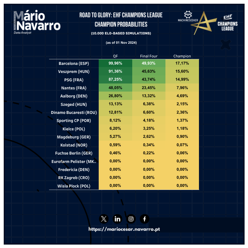 mnavhandball's tweet photo. 🆕 @ehfcl probabilities for reaching Quarterfinals, Final Four, and becoming Champions! Updated Elo ratings after MD 7.
#handballanalytics #andebol #handballworld #handballpassion #ehfcl https://t.co/oJLlM4C5A9