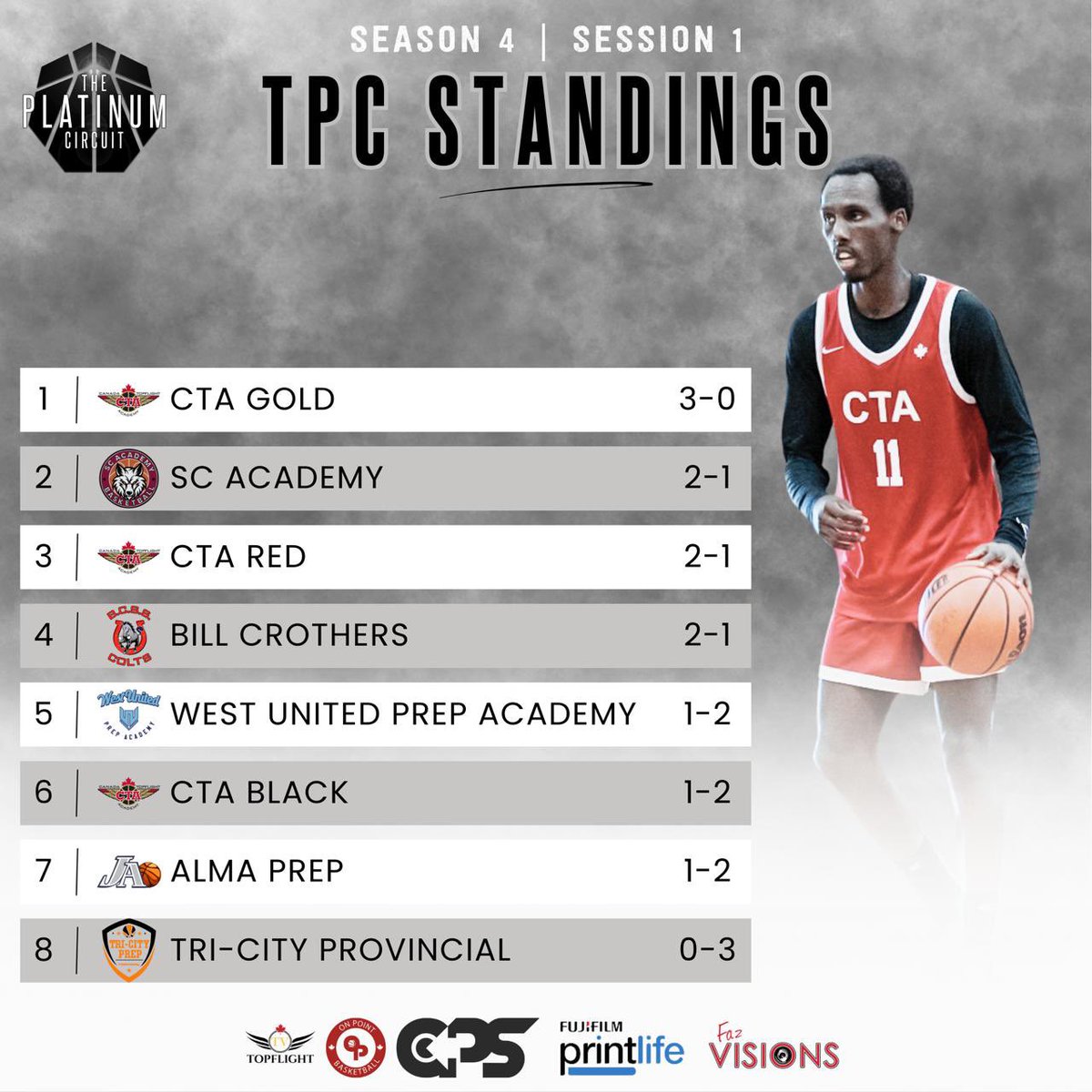 The Platinum Circuit (@platinumcircuit) on Twitter photo The Platinum Circuit Session 1 standings!
Session 2: November 9-10, 2024
Location: Brampton & Sauga, On
<a href="/Tisinthehouse/">Tony House</a> <a href="/DrewEbanks/">OnPointBasketball</a> <a href="/onpointscouting/">On Point Scouting</a> <a href="/themapleminute/">Josh Millican</a> <a href="/NphScouting/">NPHScouting π¨π¦ππΊπΈ</a> <a href="/Joe_NPH/">Joe Moussa</a> <a href="/ScoutNSuit/">Jon Soch | Scout in the Suit</a> #theplatinumcircuit #TPC #topflighttv
theplatinumcircuit.com
π₯οΈ: <a href="/fazvisions/">Fazlur-Rehman Malik</a> The Platinum Circuit Session 1 standings!
Session 2: November 9-10, 2024
Location: Brampton & Sauga, On
<a href="/Tisinthehouse/">Tony House</a> <a href="/DrewEbanks/">OnPointBasketball</a> <a href="/onpointscouting/">On Point Scouting</a> <a href="/themapleminute/">Josh Millican</a> <a href="/NphScouting/">NPHScouting π¨π¦ππΊπΈ</a> <a href="/Joe_NPH/">Joe Moussa</a> <a href="/ScoutNSuit/">Jon Soch | Scout in the Suit</a> #theplatinumcircuit #TPC #topflighttv
theplatinumcircuit.com
π₯οΈ: <a href="/fazvisions/">Fazlur-Rehman Malik</a>