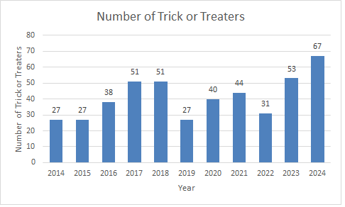 BoydMath's tweet photo. Hallowe'en Histogram 2024 #MathOrTreat #Halloween2024
Total of 67 (26% increase over last year), clear skies, temperature 16°C after dark.
Link to 2023:
https://t.co/ZWaq7CcJZc https://t.co/XmfSmnYsFf
