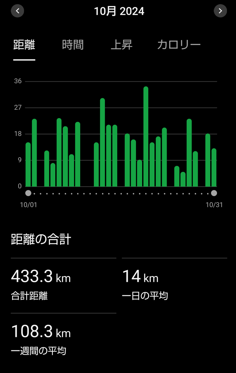 haru_jiiji's tweet photo. 10/27-31 1051-55発目
76.76km #ランプラ
まーくん
大和川で #SUP してきました
写真なかった😭
ラン友さんの写真で😅
ランナーの皆さん
#OctoberRun お疲れさま👏
週末は富山 ぐんま 下関 東北みやぎ etc.
練習の成果が
120%発揮できますように🙏
スマイルで楽しんで下さい💪
#SIP765 #ランニング https://t.co/vqDPkIbFMp