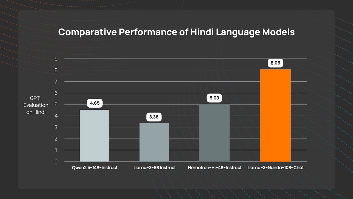 Cerebras (@cerebrassystems) on Twitter photo Meet Llama-3-Nanda-10B-Chat— a state-of-the-art Hindi language model built in partnership with <a href="/mbzuai/">MBZUAI</a> and <a href="/IIAIUAE/">Inception Institute of Artificial Intelligence</a>
🪔 10B Parameters
🪔 65B Hindi tokens
🪔 Custom-built tokenizer for Hindi-English language processing, boosting efficiency and reducing latency
🪔 Trained on Meet Llama-3-Nanda-10B-Chat— a state-of-the-art Hindi language model built in partnership with <a href="/mbzuai/">MBZUAI</a> and <a href="/IIAIUAE/">Inception Institute of Artificial Intelligence</a>
🪔 10B Parameters
🪔 65B Hindi tokens
🪔 Custom-built tokenizer for Hindi-English language processing, boosting efficiency and reducing latency
🪔 Trained on