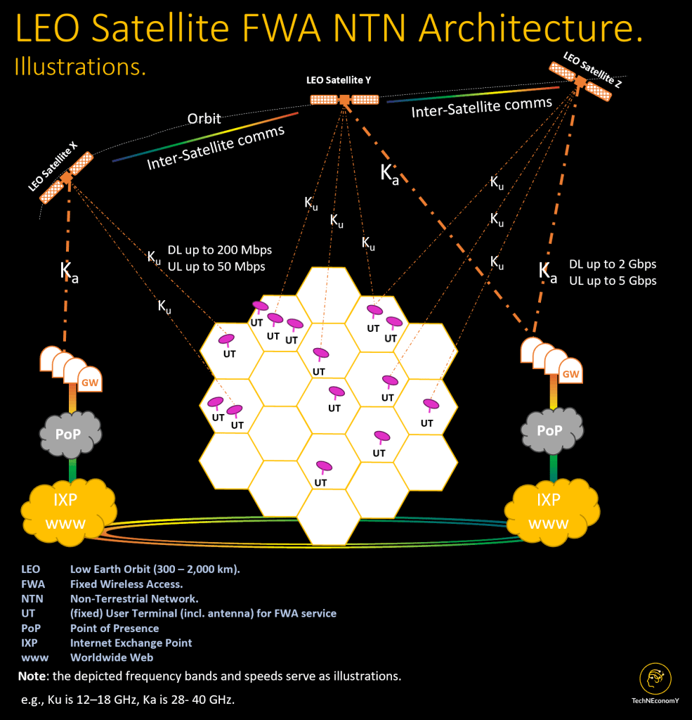 Illustrating a Non-Terrestrial Network consisting of a Low Earth Orbit (LEO) satellite constellation providing fixed broadband services, such as Fixed Wireless Access, to individual terrestrial users (e.g., Starlink, Kuiper, OneWeb,…). Each hexagon represents n