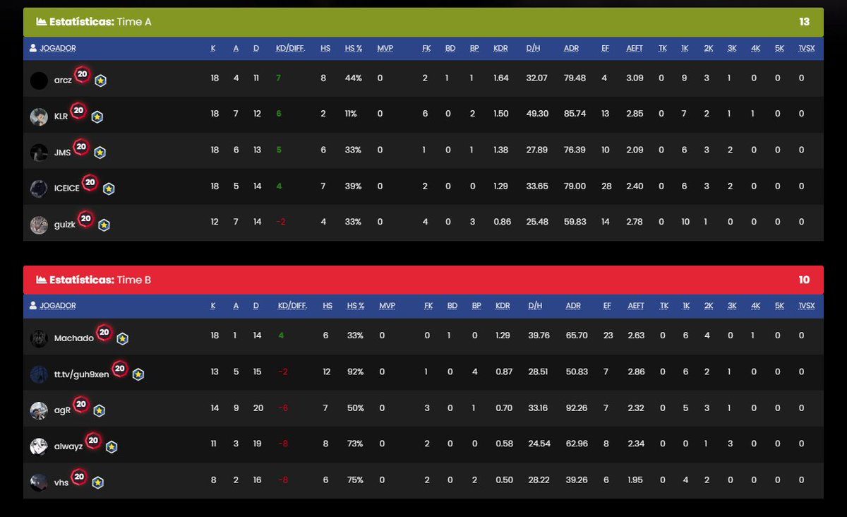 Salve guys, completei pros amigos da #Ucrania2006 na fase de grupos da SÉRIE C e ganhamos as duas MD1 vs <a href="/beboldgg/">Be Bold</a> e #souleater por 13x10, rapaziada passou pros playoffs e eu vou estar na torcida pra eles, tmj! <3 <a href="/klrfps_/">KLR</a> <a href="/iceicefps/">icefps</a> <a href="/arcz1csg/">arcz</a> @guiexcs @Rosseti___