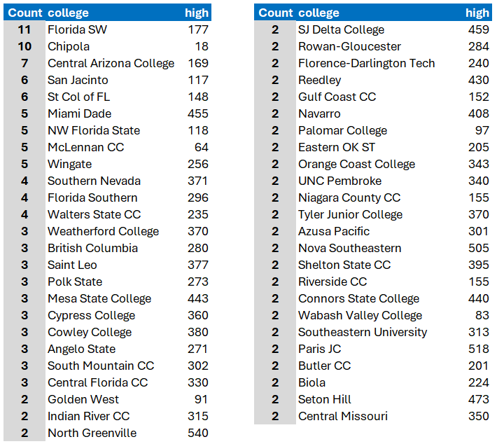 TheBaseballCube.com ⚾️ (@thebaseballcube) on Twitter photo Non-D1 Colleges-most draft picks 2020-24
<a href="/fswbucs/">Florida SouthWestern Buccaneers</a> 1⃣1⃣
<a href="/chipola_bsb/">Chipola Baseball</a>
<a href="/cac_baseballdb9/">Central AZ Baseball</a>
<a href="/sjraven_bb/">San Jacinto College Baseball</a>
<a href="/scfbaseball/">SCF Baseball</a>
<a href="/mdcsharks/">MDC Athletics</a>
<a href="/NWFRaiders_BSB/">NWF Baseball</a>
<a href="/mccbaseball1/">McLennan Baseball</a>
<a href="/wingatebaseball/">Wingate Baseball</a>
<a href="/CSN_Baseball/">CSN Baseball</a>
<a href="/mocsbaseball/">FSC Baseball</a>
<a href="/wsccbaseball/">WaltersStBaseball</a>
<a href="/WCoyoteBaseball/">Weatherford College Baseball</a>
<a href="/ubc_baseball/">UBC Baseball</a>
thebaseballcube.com/content/draft_… Non-D1 Colleges-most draft picks 2020-24
<a href="/fswbucs/">Florida SouthWestern Buccaneers</a> 1⃣1⃣
<a href="/chipola_bsb/">Chipola Baseball</a>
<a href="/cac_baseballdb9/">Central AZ Baseball</a>
<a href="/sjraven_bb/">San Jacinto College Baseball</a>
<a href="/scfbaseball/">SCF Baseball</a>
<a href="/mdcsharks/">MDC Athletics</a>
<a href="/NWFRaiders_BSB/">NWF Baseball</a>
<a href="/mccbaseball1/">McLennan Baseball</a>
<a href="/wingatebaseball/">Wingate Baseball</a>
<a href="/CSN_Baseball/">CSN Baseball</a>
<a href="/mocsbaseball/">FSC Baseball</a>
<a href="/wsccbaseball/">WaltersStBaseball</a>
<a href="/WCoyoteBaseball/">Weatherford College Baseball</a>
<a href="/ubc_baseball/">UBC Baseball</a>
thebaseballcube.com/content/draft_…