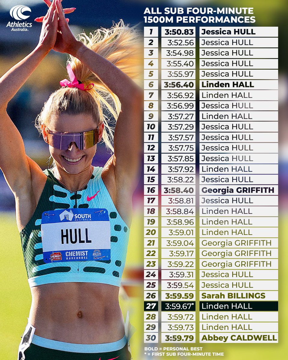 Australian Athletics tweet media