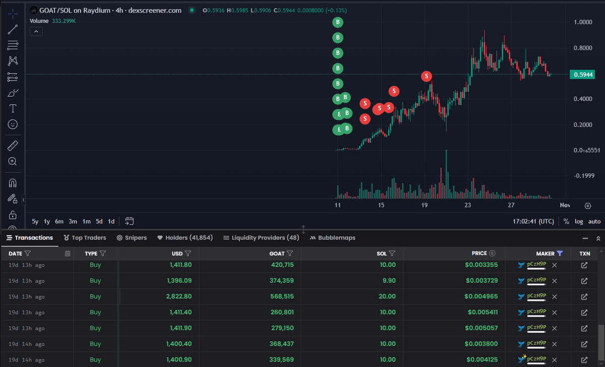MalizeFred's tweet photo. Thread: Following the Alpha Whale 🐋

1/5
Meet a whale who plays the game differently—no overtrading, just strategic moves. Over the past 3 months, they've made over $5M through carefully timed memecoin trades. Here’s how they did it... https://t.co/E1JATGARnf