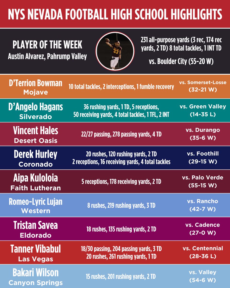 Welcome back the NYS Nevada Football High School Highlights of Week 11! For our NYS Alumni Player of the Week, we have Austin Alvarez of Pahrump Valley, who had 231 all-purpose yards, including 174 receiving yards and 2 TD, along with 8 tackles and a pick six on defense to lead