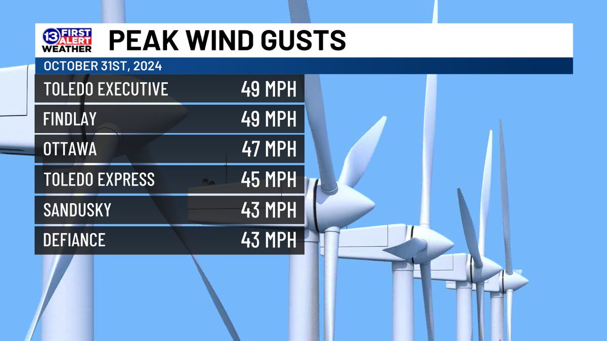 Here were some of our top wind gusts on this Halloween, with Toledo Express' coming in the middle of trick-or-treating! 🎃💨