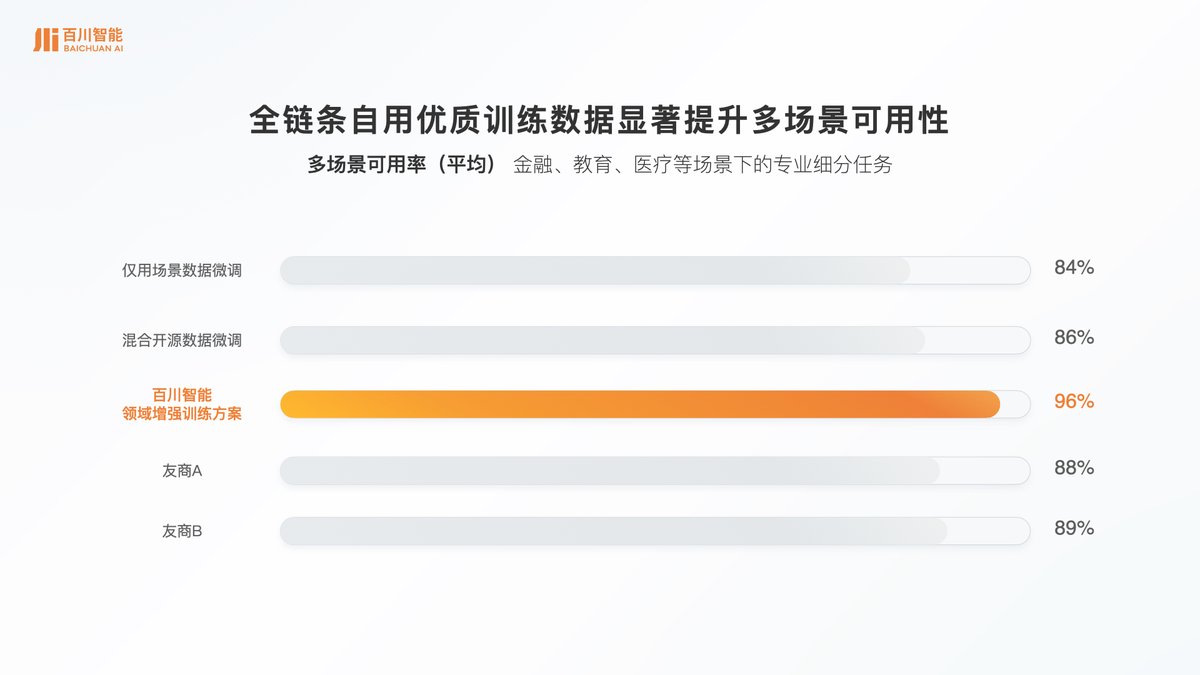 BaichuanAI's tweet photo. Baichuan AI launched the one-stop commercial solution aimed at helping enterprises achieve private deployment of LLMs at the lowest cost and best efficiency.
https://t.co/gQ51rHHb78 https://t.co/mo3YD1Cqzk