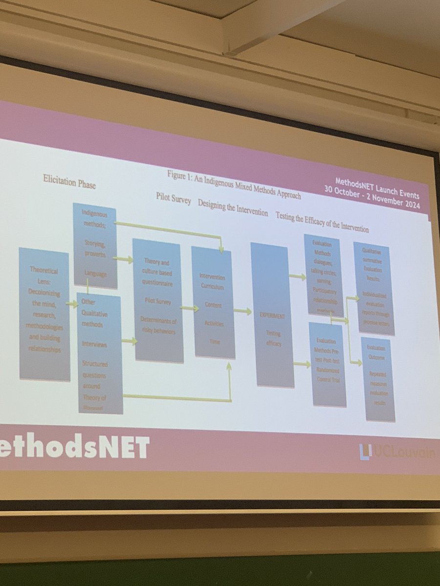 _ccrellin's tweet image. Extremely provocative and challenging yet exciting keynote by Bagele Chilisa on decolonizing methodologies and proposing a new indigenous methodological paradigm (also enjoyed some references to Australian scholars) @MethodsNET #methodsnet #decolonizingmethods