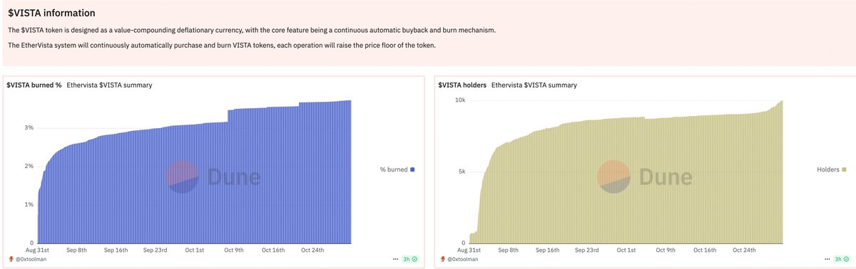$VISTA is having a great comeback.

Price is up by 6x in past 7 days.

Onchain activities on <a href="/ethervista/">Ethervista</a> is going CRAZY.

We got data to validate that too:

- ETH netflow flipped positive, now 97.83
- 3.7% of $VISTA supply is burned so far
- Token holders increased by 10% in past