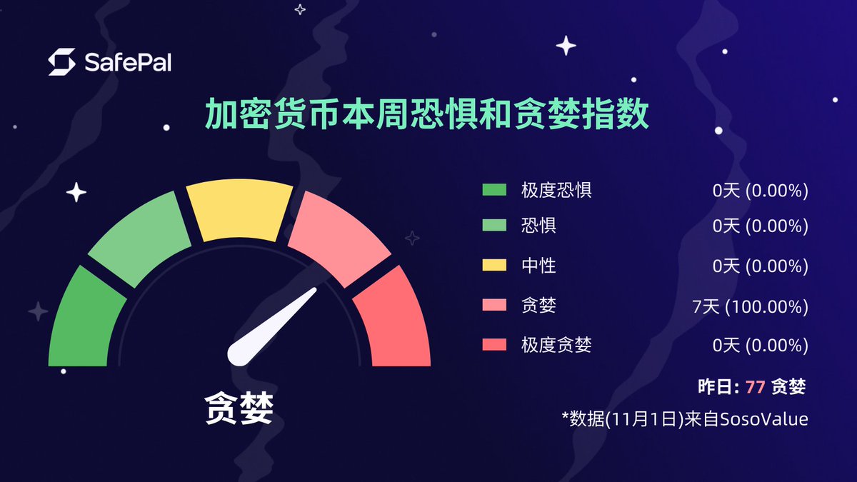 比特币恐惧与贪婪指数今日恐惧与贪婪指数为75：贪婪🟥 📷到今天为止指数达到贪婪的天数已有半个月，十一月继续冲呀！ #SafePal #比特币#