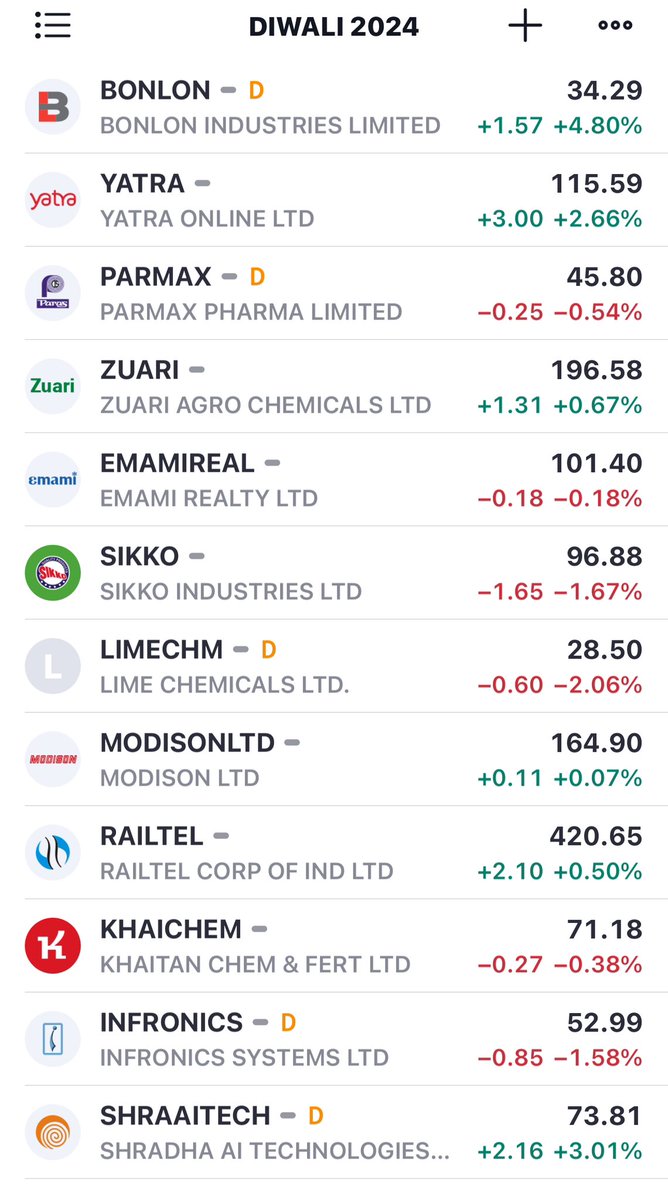 umakanthonline's tweet photo. Last year, we had a bumper performance with a 100% success rate in #Diwalipicks .Here is this year’s list of #CashStocks ! Every dip is a buying opportunity in this list of stocks with targets ranging from 2x to 10x. #DiwaliPicks #Samvat2081 #UKSYSTEM #JustSaying https://t.co/Td7RBa7xAx