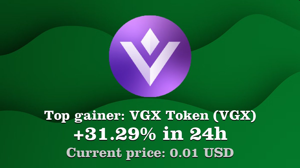 Coinwink's tweet photo. Top gainer: #VGXToken #VGX $VGX increased by 31.29% in 24h! Create your VGX #crypto alert: https://t.co/hleU8xRt8x https://t.co/PjEiQvBi9j