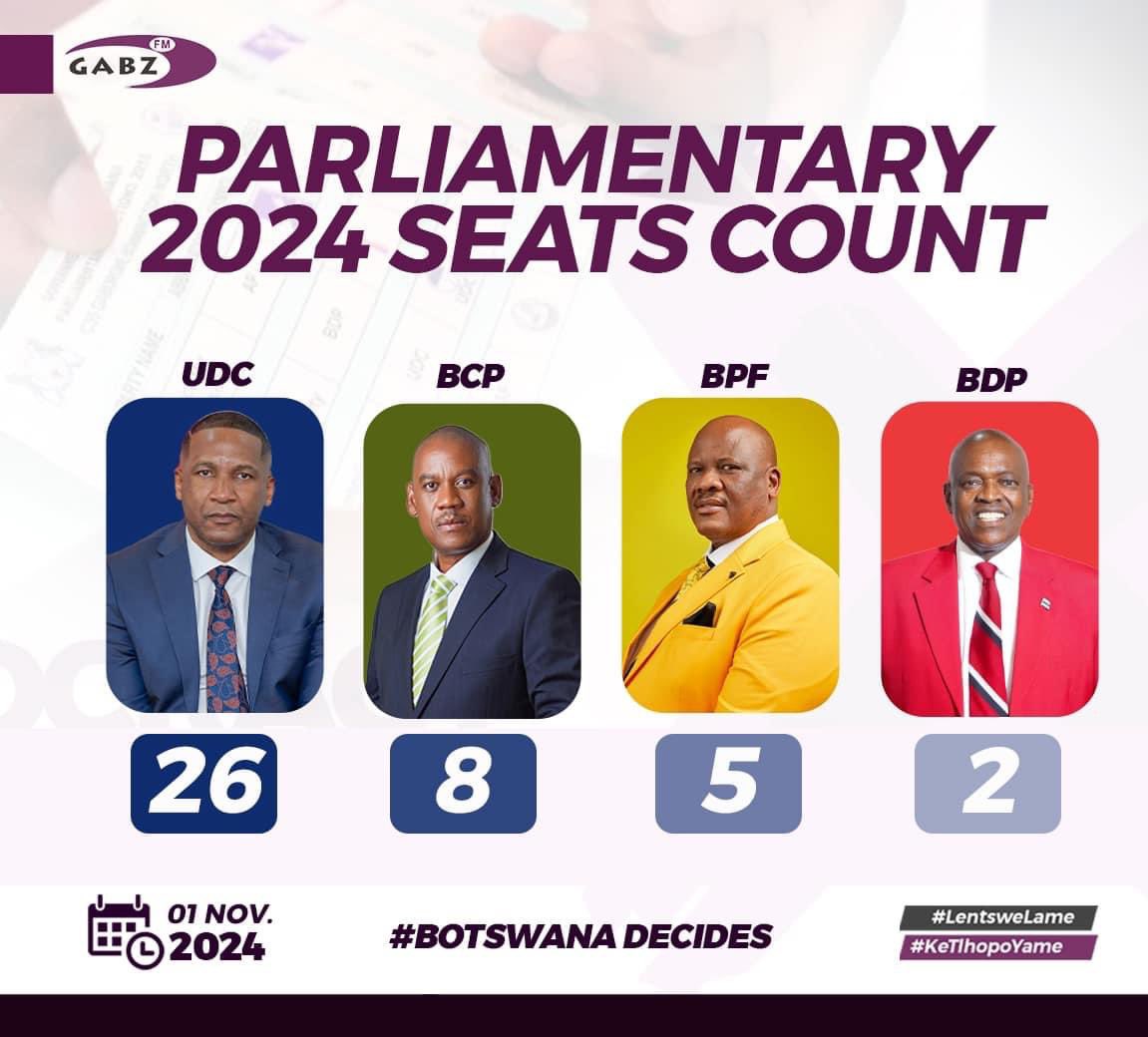 PublicIntrestBW's tweet photo. Verified Seats so far.

#BotswanaDecides2024 
#BotswanaElections2024 https://t.co/u0dwN9AfrU
