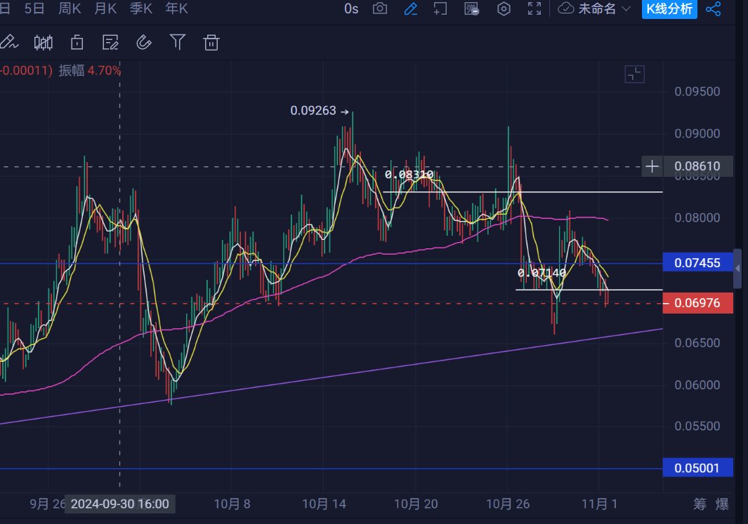 $people 临近拉盘很近了，有现货的不用怕，没有的可以在0.65日线上升通道挂单。people  to the moon！