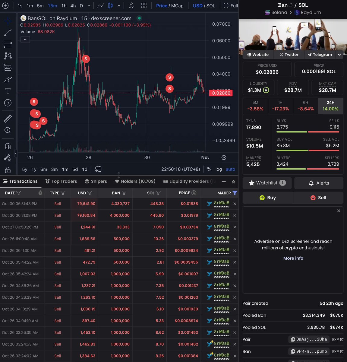 昨天 Solana Meme 代币 $BAN 暴力反弹 60%，市值一度回到 4000 万美金

而疑似阴谋集团 / 老鼠仓地址 2giqG…MLGZT 也终于在昨天完成了所有代币抛售，他一度持有总量 9.2% 的代币，仅凭 903 美金获利 56.7 万美金，回报率高达 627 倍👻

看看你的「PVP 对象」到底是如何一步步完成财富转移的吧👇

1️⃣