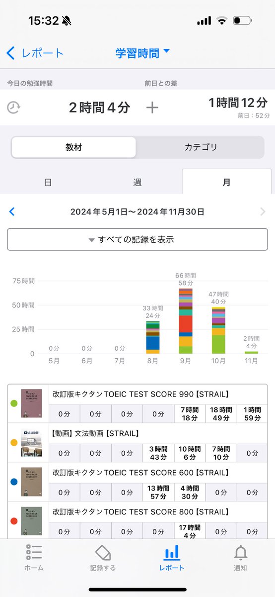 maaai2471's tweet photo. 今日で3ヶ月の #STRAIL コーチング終了！Versantは59→65に✨音声変化の聞き取り力、詰まらず話す力が付いたかな。平均1.5時間/日だけど成果が出て良かった。��しい日は10分とかの日もありつつ、何とか毎日継続できたのが自信になった。これからは自学で頑張ります！#ストレイル https://t.co/jf3qICNlDN