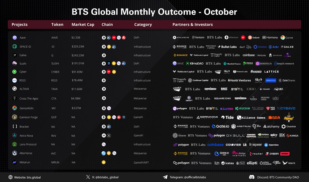 October has been a rewarding month for us, marked by new opportunities &amp; partnerships that continue to shape our journey.

We appreciate your continued support and can’t wait to share even more exciting updates as we move forward together! 🥂
🔗:btslabs.medium.com/bts-global-mon…