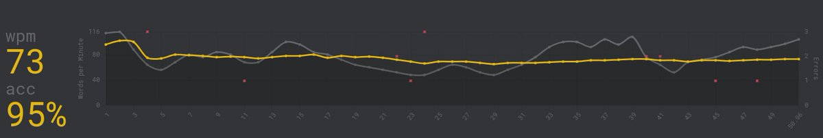 TIL, my typing speed is pretty .... shite