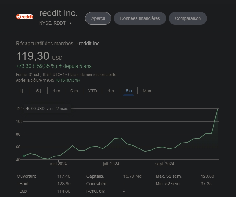 HumanShadow0x's tweet photo. 🧶@Reddit is the only social network, along with #Telegram, to benefit from a constant and powerful increase in #Google searches. 📊 Reddit's stock (RDDT) has recently skyrocketed, reflecting the company's strong financial health. #RedditStock #FinancialHealth $SNOOFI 👇 https://t.co/dD6AXjJp0U