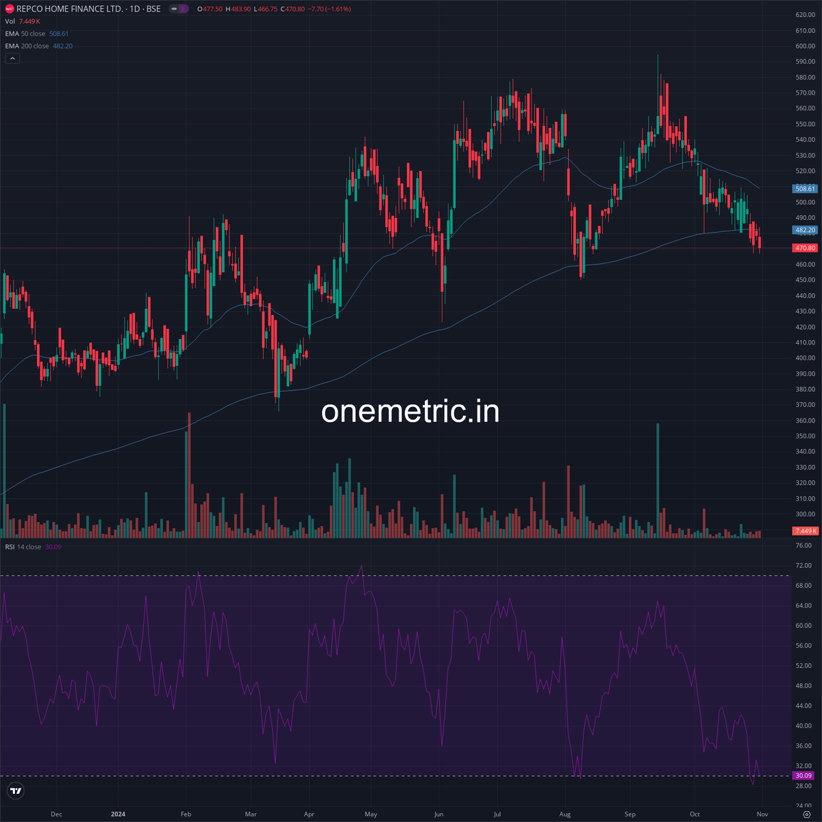 Onemetric_in's tweet image. Repco Home Finance Limited | #REPCOHOME

Repco Home Finance Limited has announced that its Board of Directors will meet on November 12, 2024, to discuss and approve the unaudited financial results for the quarter and half-year ending September 30, 2024. The company's trading